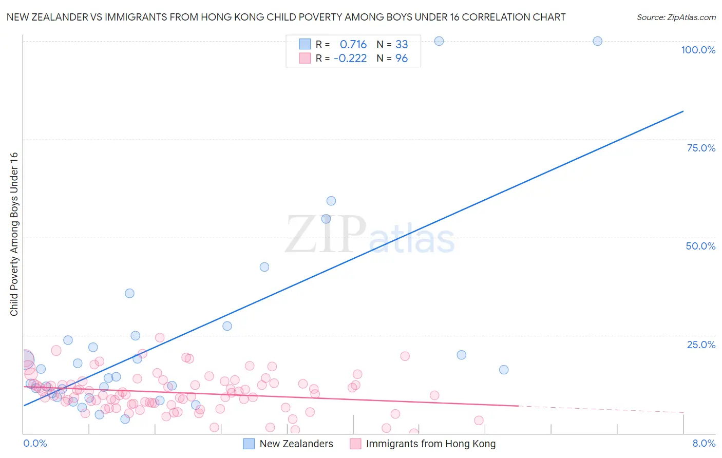 New Zealander vs Immigrants from Hong Kong Child Poverty Among Boys Under 16