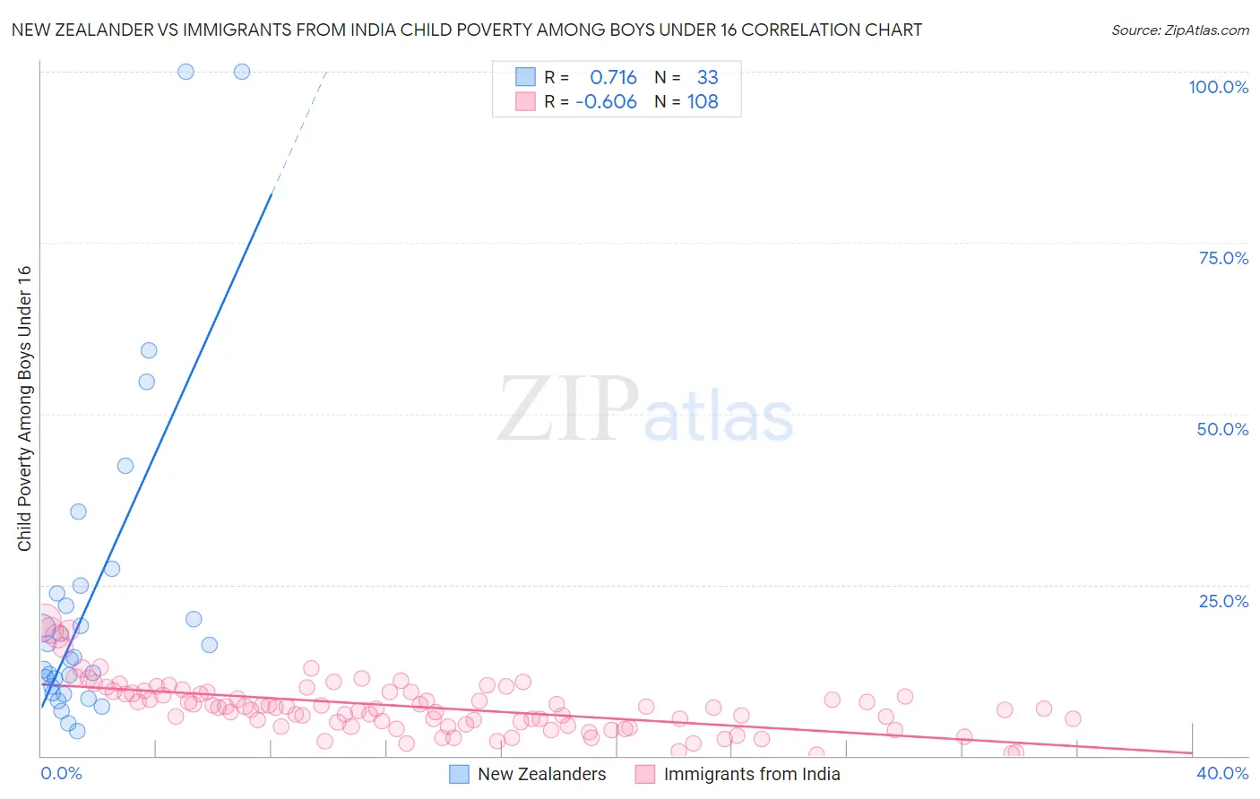 New Zealander vs Immigrants from India Child Poverty Among Boys Under 16