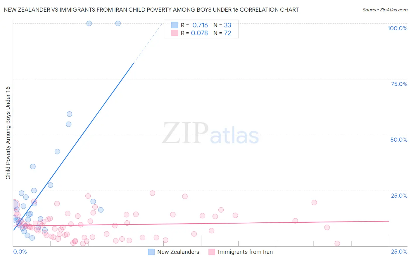 New Zealander vs Immigrants from Iran Child Poverty Among Boys Under 16