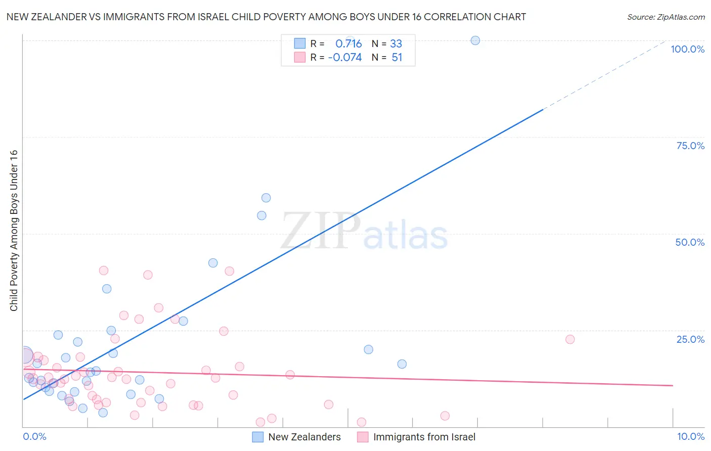 New Zealander vs Immigrants from Israel Child Poverty Among Boys Under 16