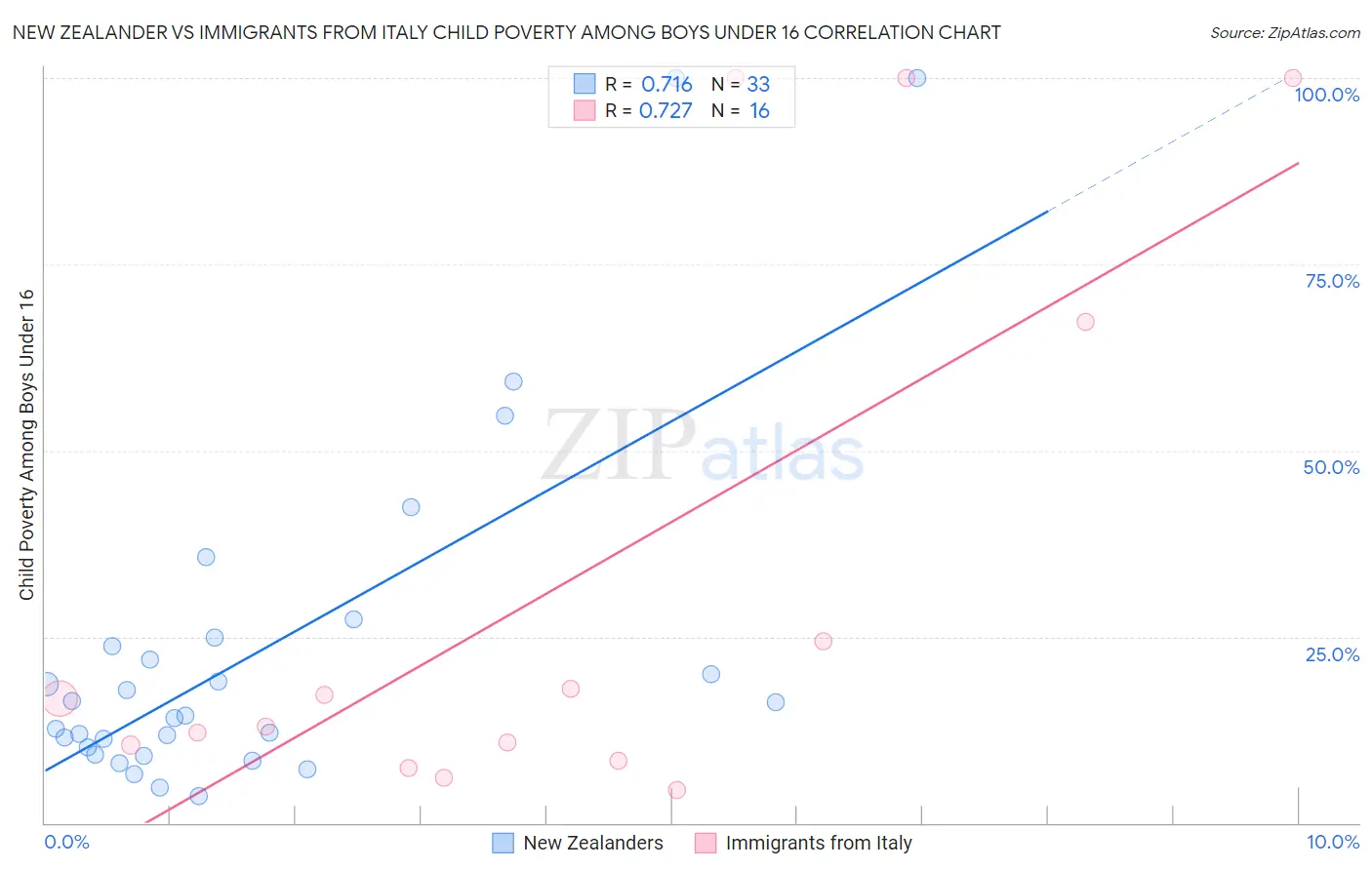 New Zealander vs Immigrants from Italy Child Poverty Among Boys Under 16