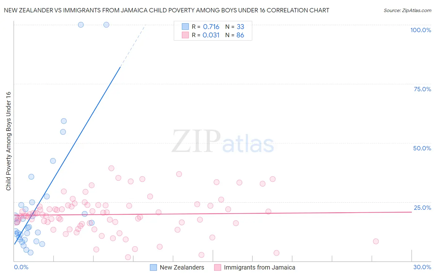 New Zealander vs Immigrants from Jamaica Child Poverty Among Boys Under 16
