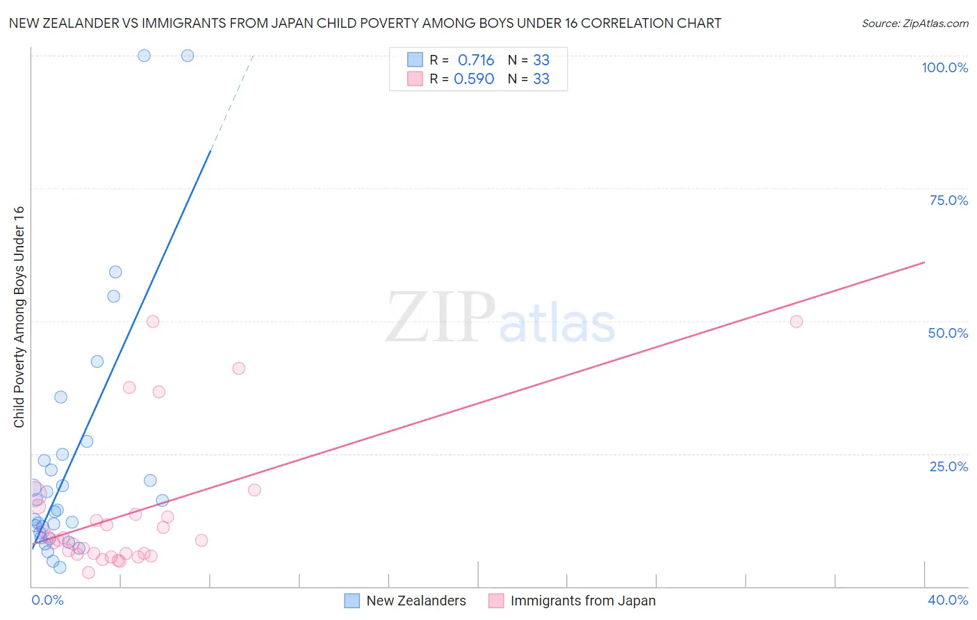 New Zealander vs Immigrants from Japan Child Poverty Among Boys Under 16