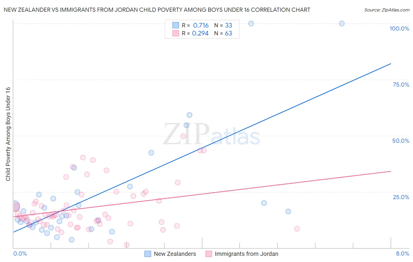 New Zealander vs Immigrants from Jordan Child Poverty Among Boys Under 16