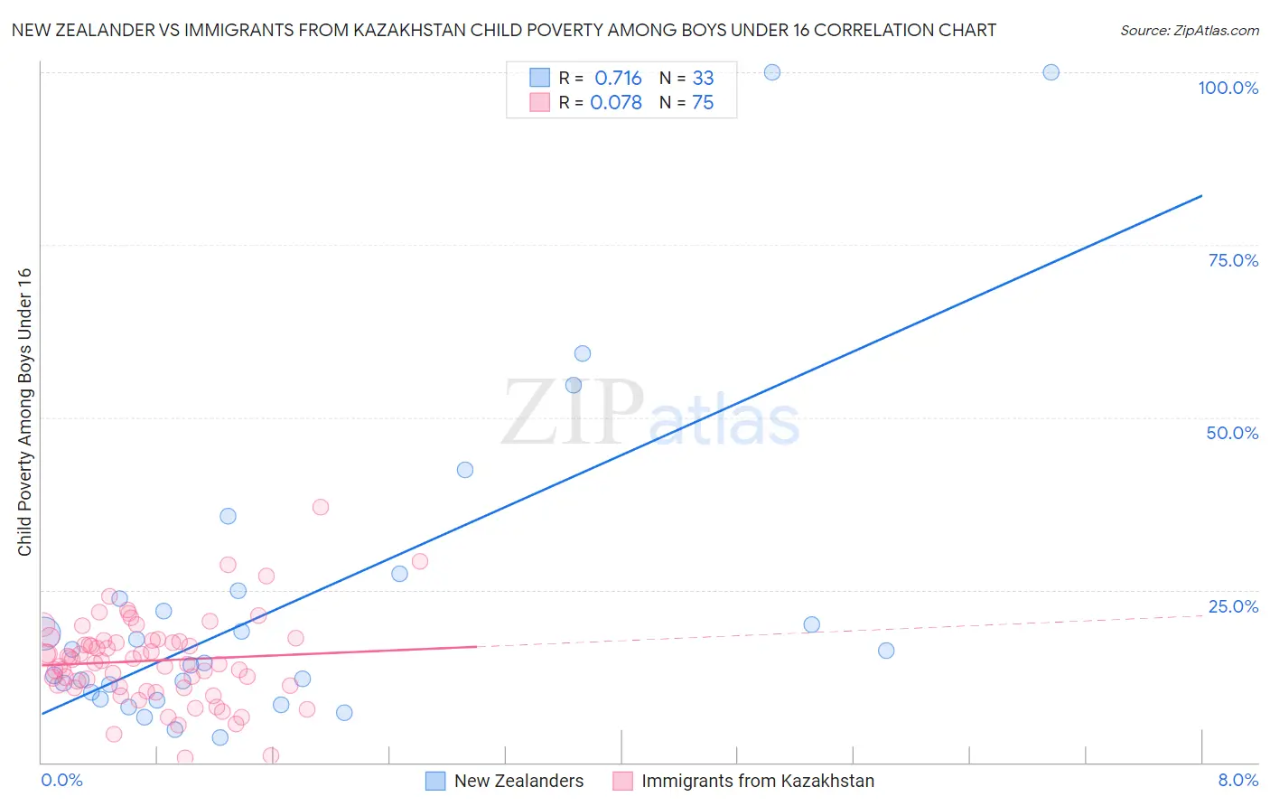 New Zealander vs Immigrants from Kazakhstan Child Poverty Among Boys Under 16