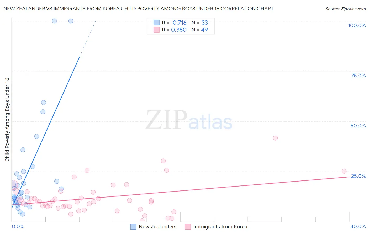New Zealander vs Immigrants from Korea Child Poverty Among Boys Under 16