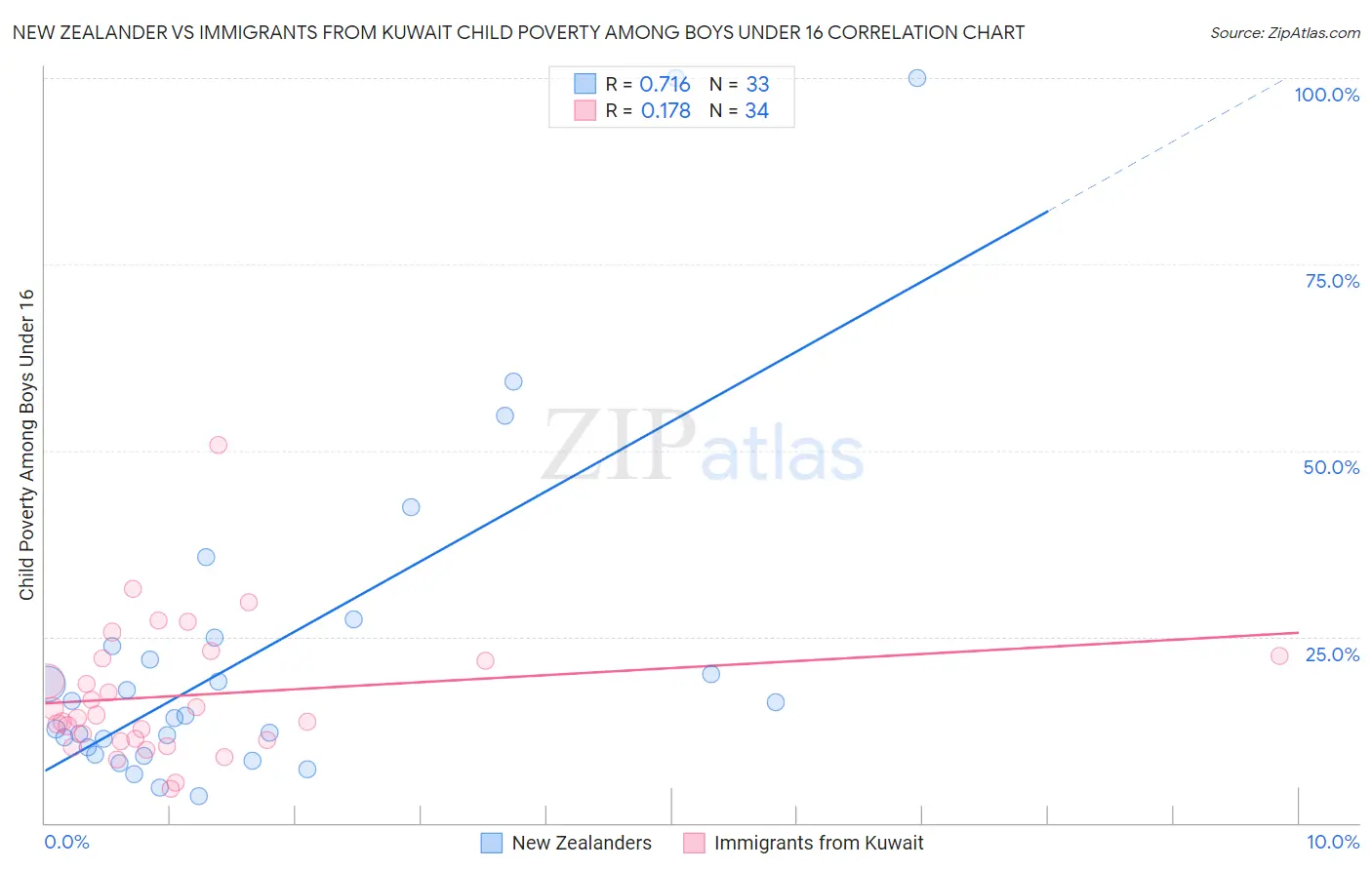 New Zealander vs Immigrants from Kuwait Child Poverty Among Boys Under 16