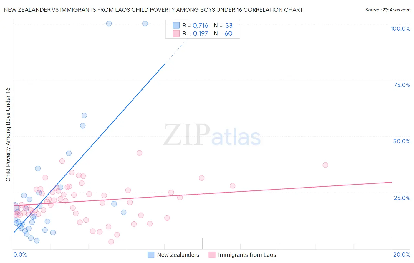 New Zealander vs Immigrants from Laos Child Poverty Among Boys Under 16