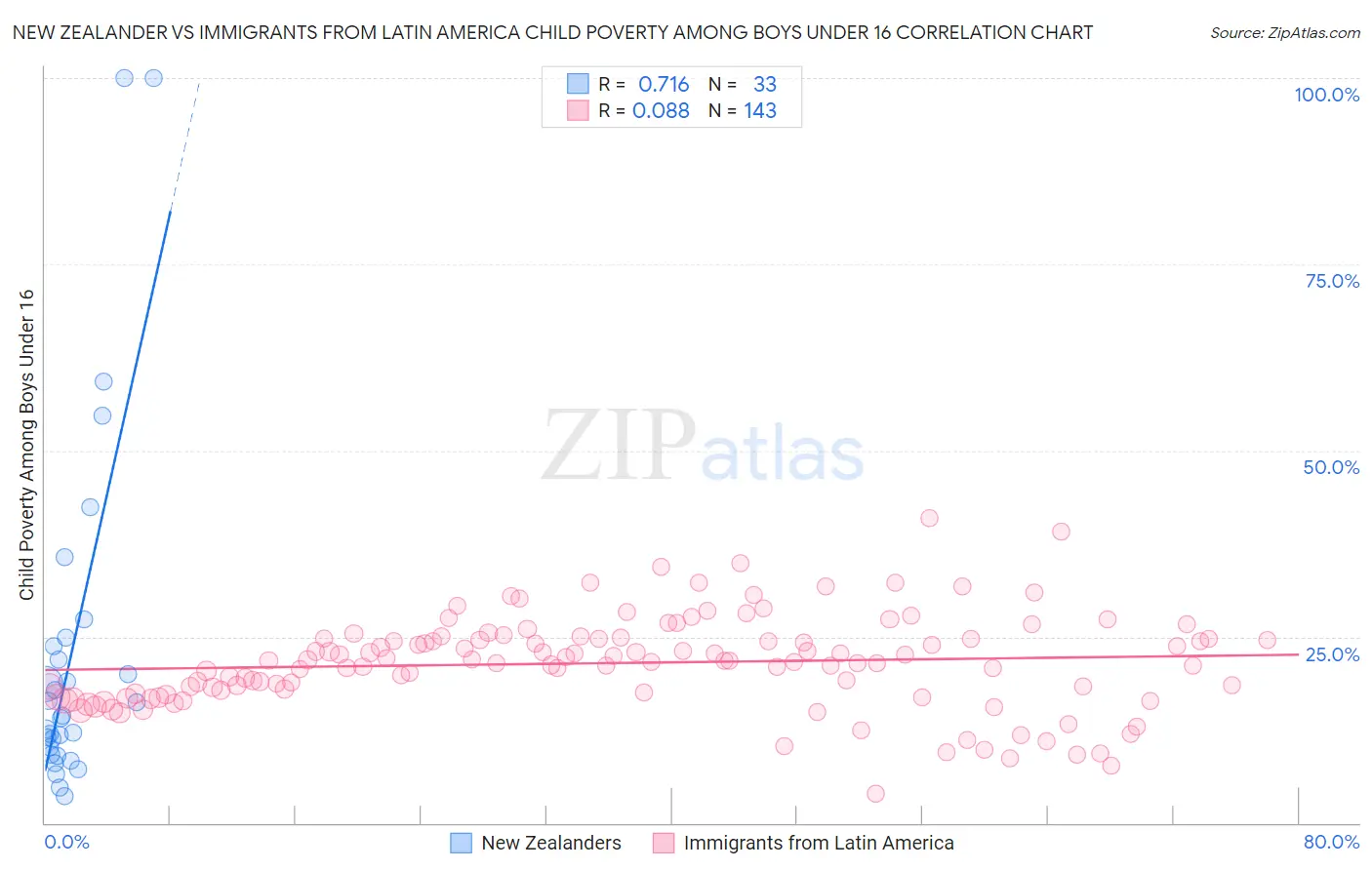 New Zealander vs Immigrants from Latin America Child Poverty Among Boys Under 16