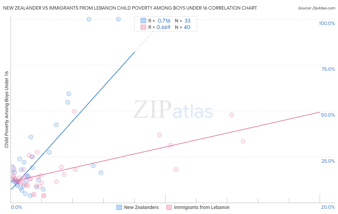 New Zealander vs Immigrants from Lebanon Child Poverty Among Boys Under 16