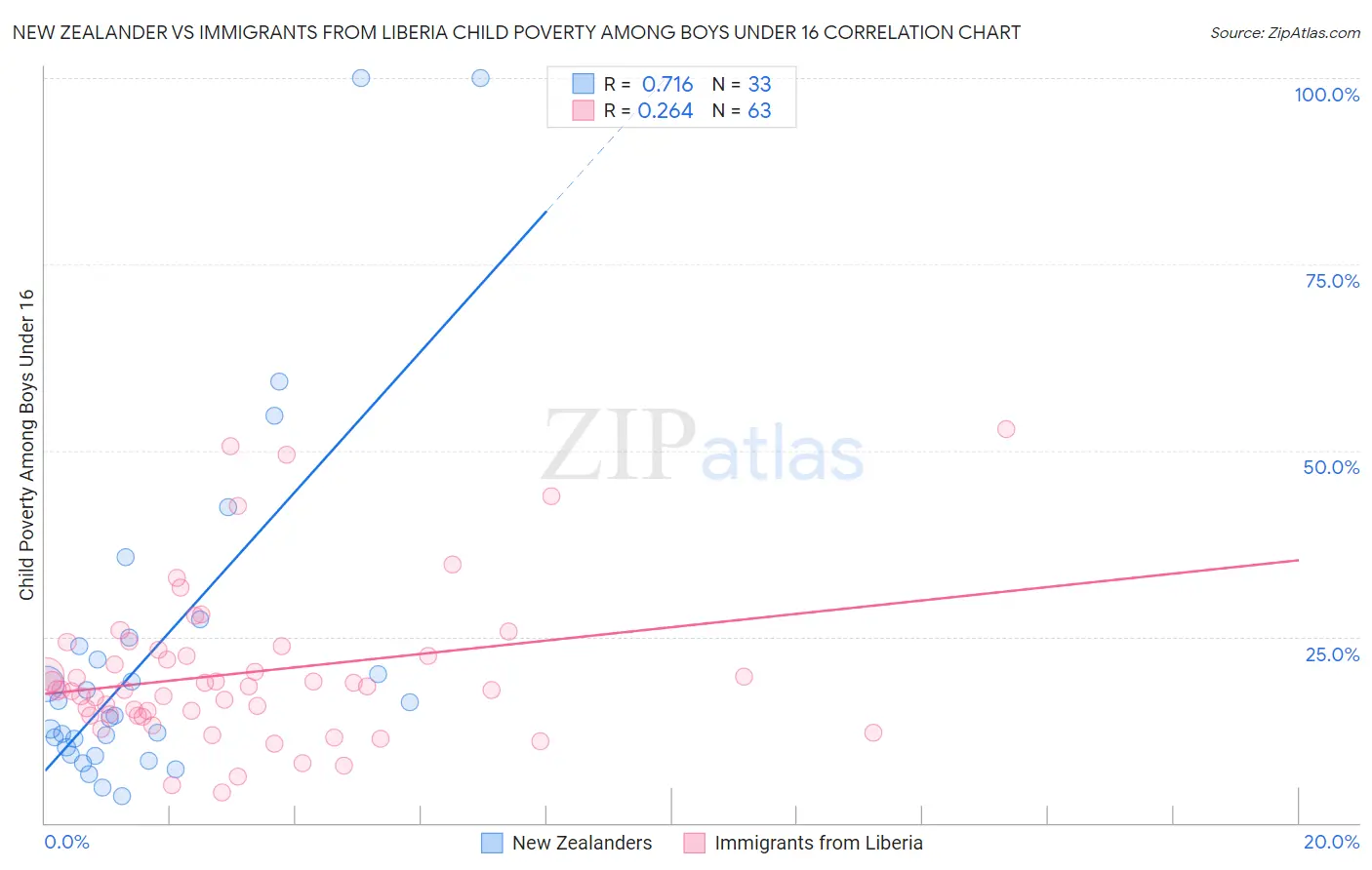 New Zealander vs Immigrants from Liberia Child Poverty Among Boys Under 16