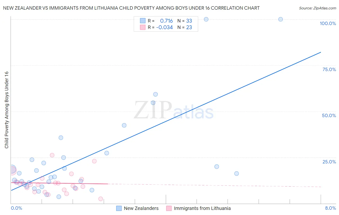 New Zealander vs Immigrants from Lithuania Child Poverty Among Boys Under 16