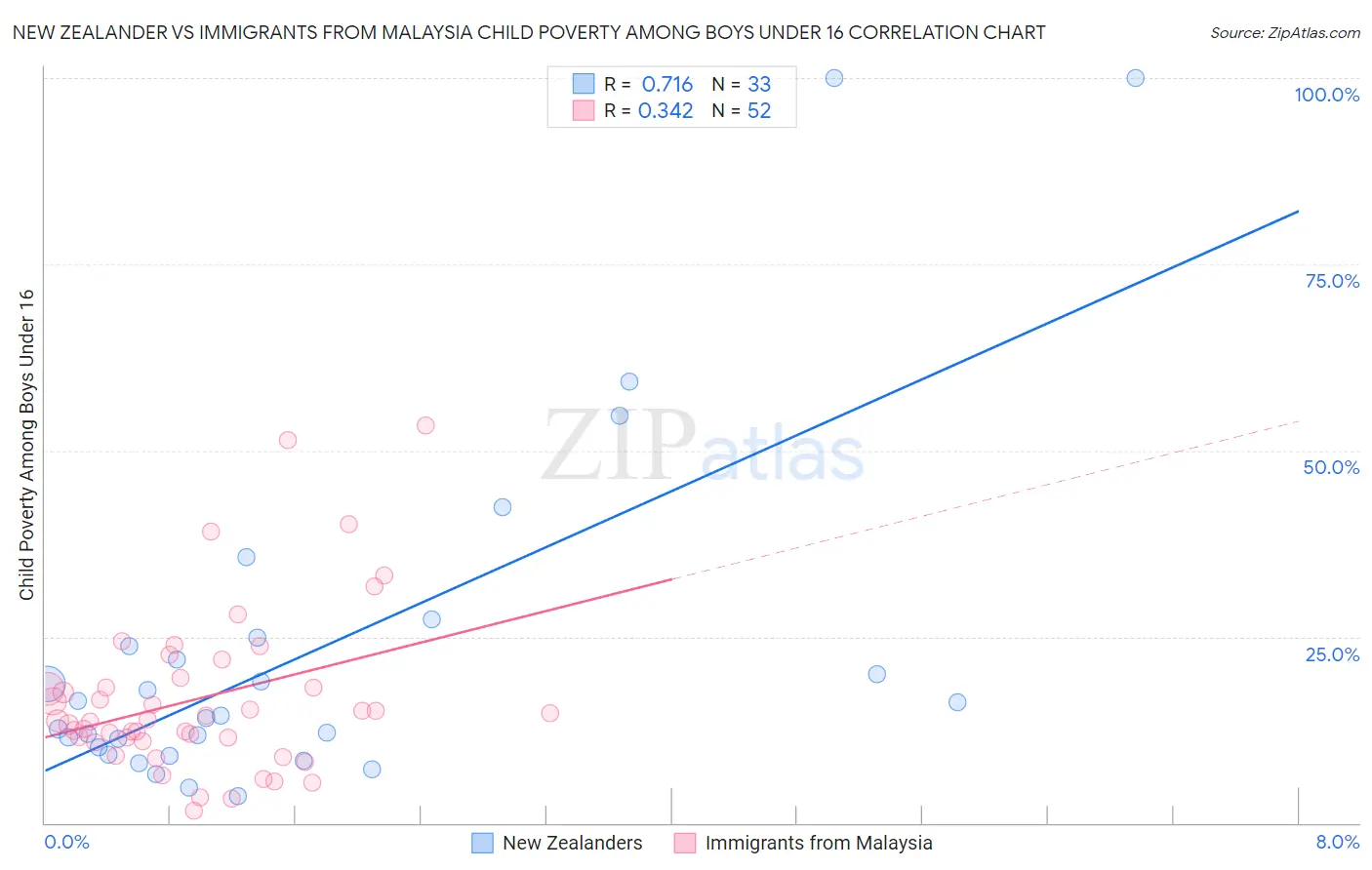 New Zealander vs Immigrants from Malaysia Child Poverty Among Boys Under 16