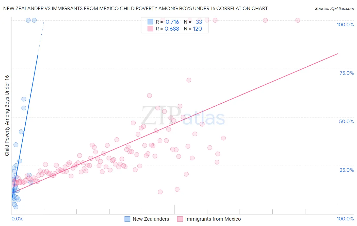 New Zealander vs Immigrants from Mexico Child Poverty Among Boys Under 16
