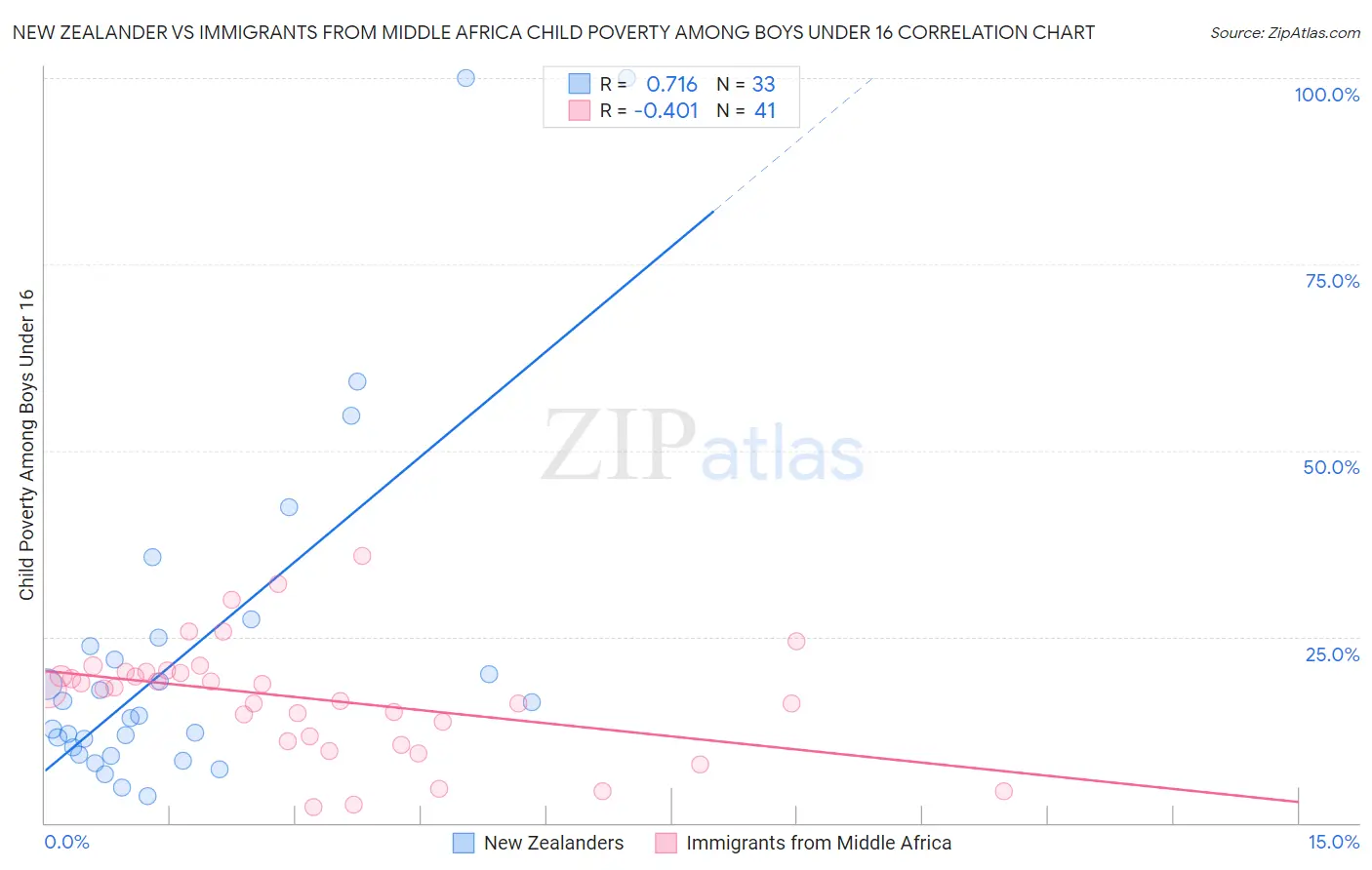 New Zealander vs Immigrants from Middle Africa Child Poverty Among Boys Under 16