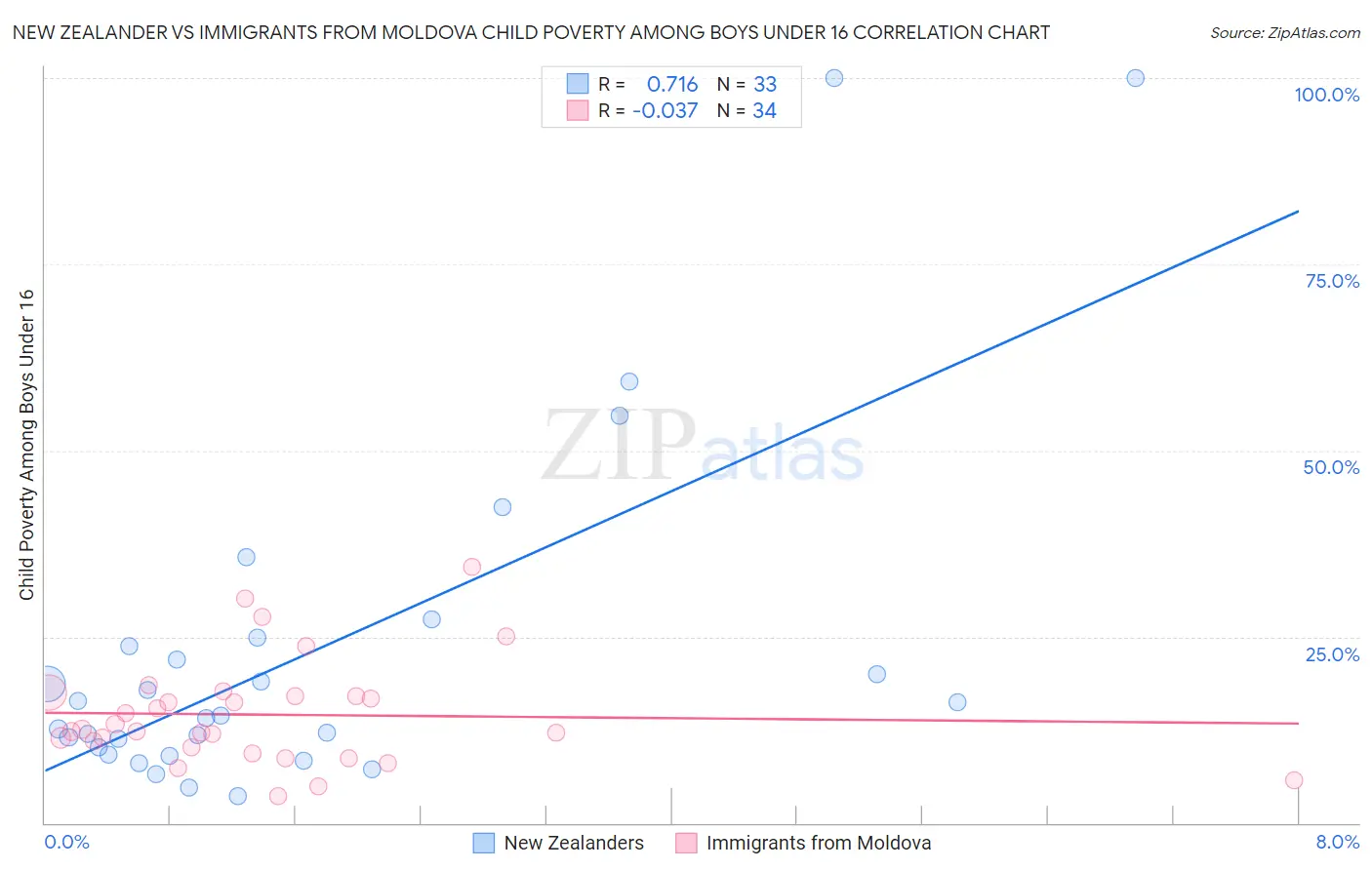 New Zealander vs Immigrants from Moldova Child Poverty Among Boys Under 16