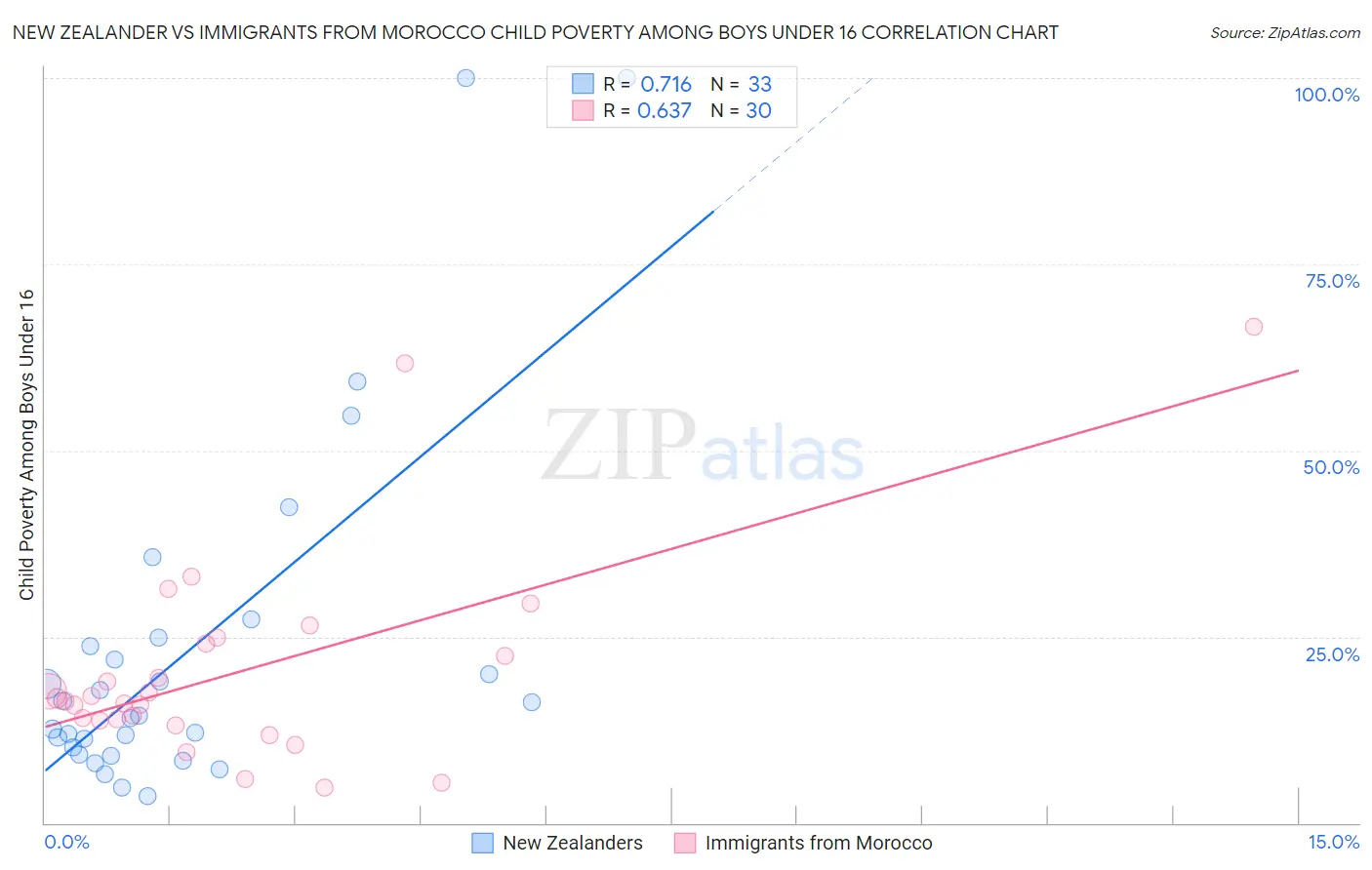 New Zealander vs Immigrants from Morocco Child Poverty Among Boys Under 16