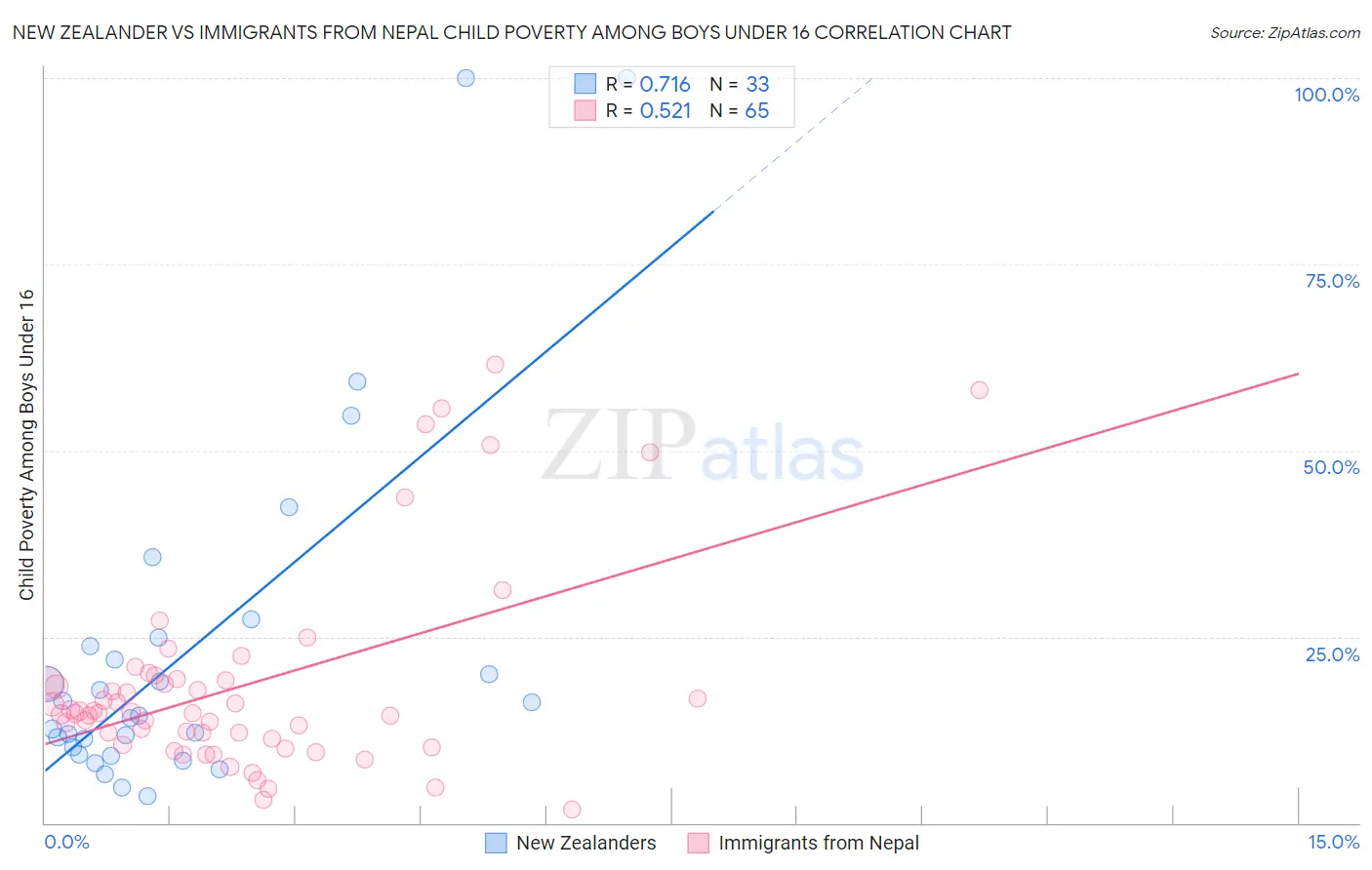 New Zealander vs Immigrants from Nepal Child Poverty Among Boys Under 16