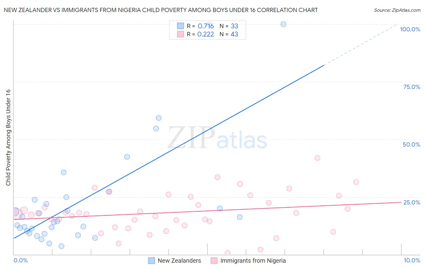 New Zealander vs Immigrants from Nigeria Child Poverty Among Boys Under 16