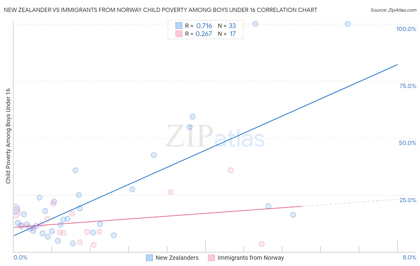 New Zealander vs Immigrants from Norway Child Poverty Among Boys Under 16