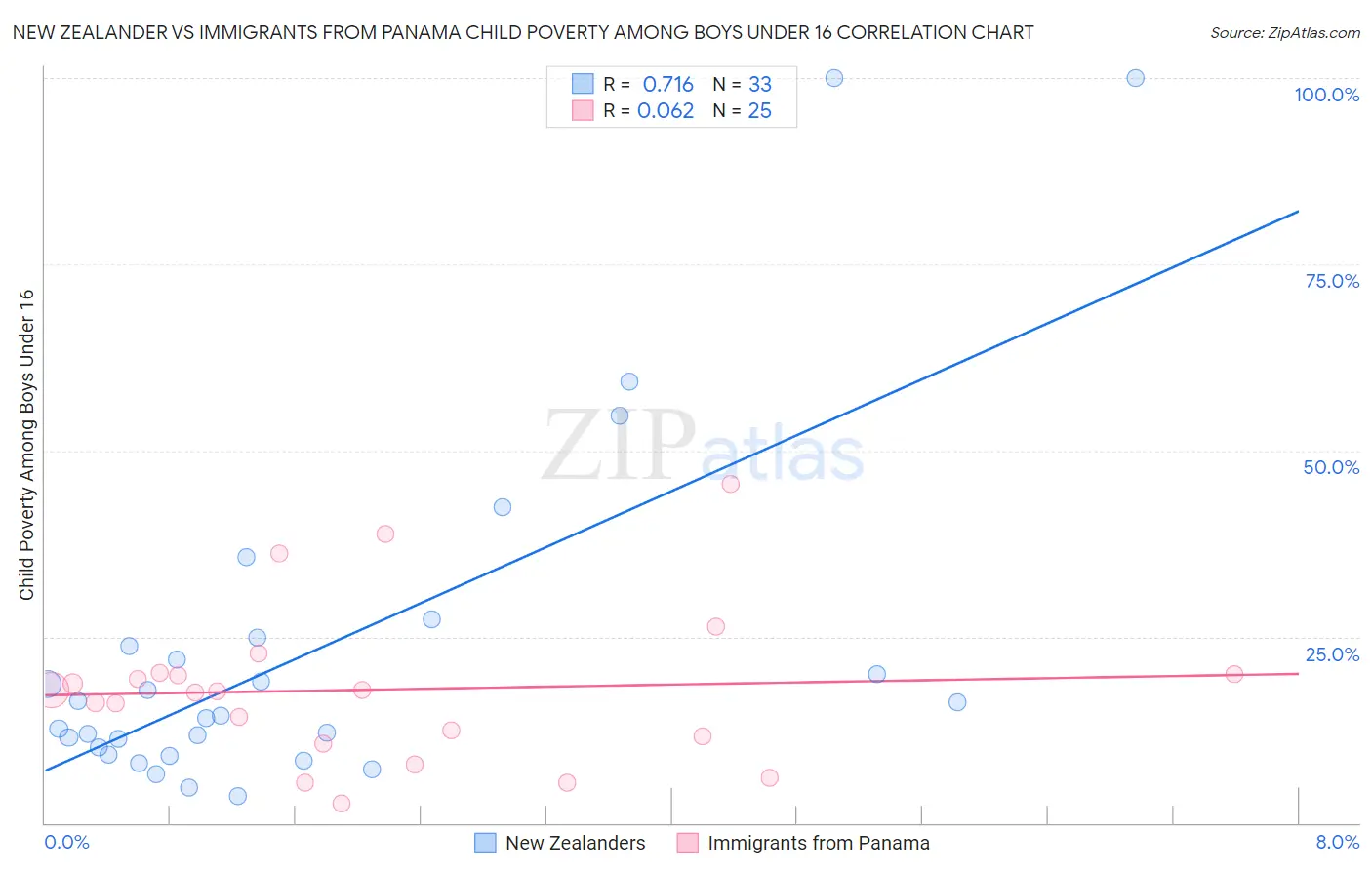 New Zealander vs Immigrants from Panama Child Poverty Among Boys Under 16