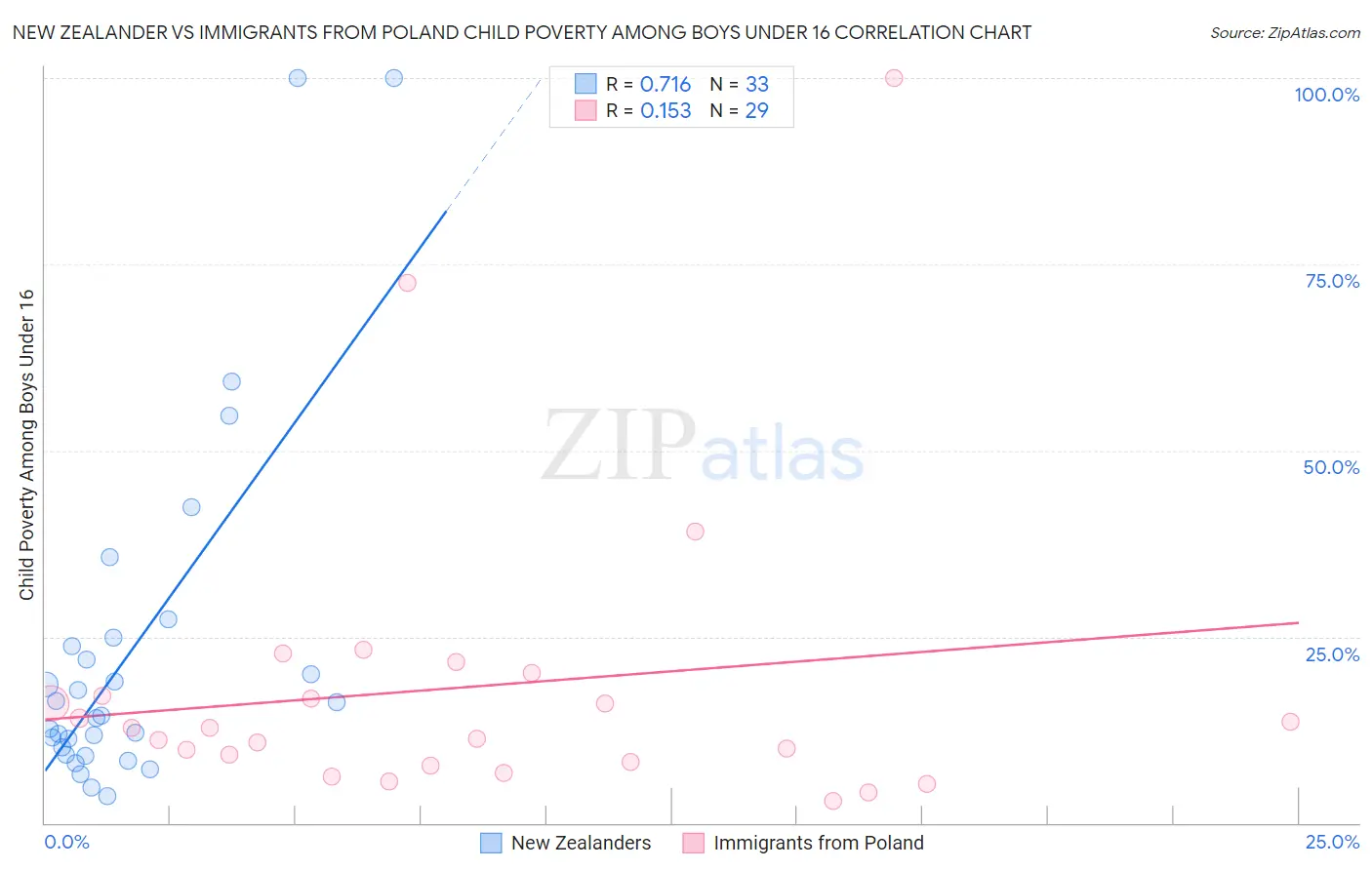 New Zealander vs Immigrants from Poland Child Poverty Among Boys Under 16