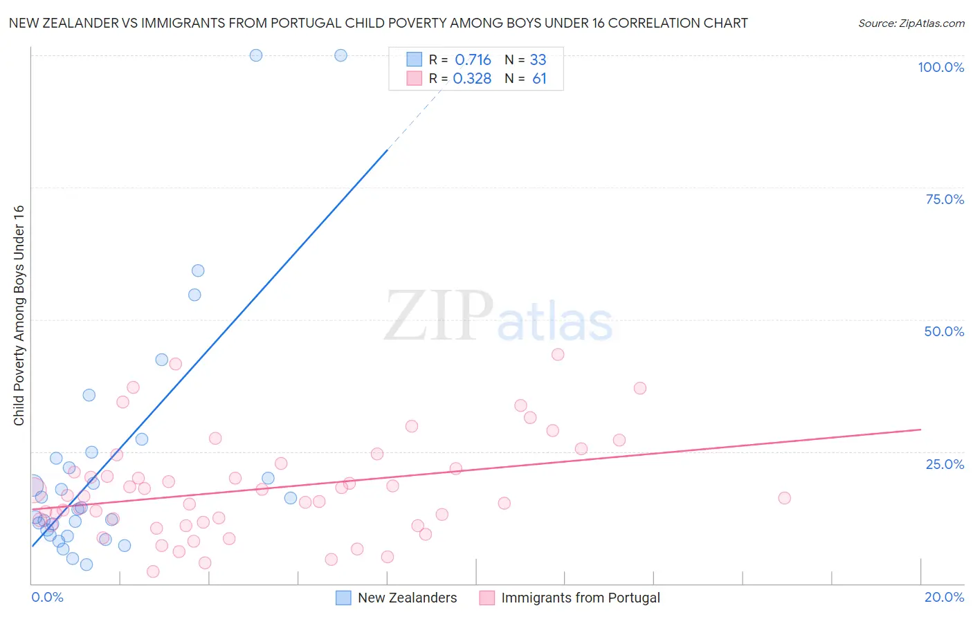 New Zealander vs Immigrants from Portugal Child Poverty Among Boys Under 16