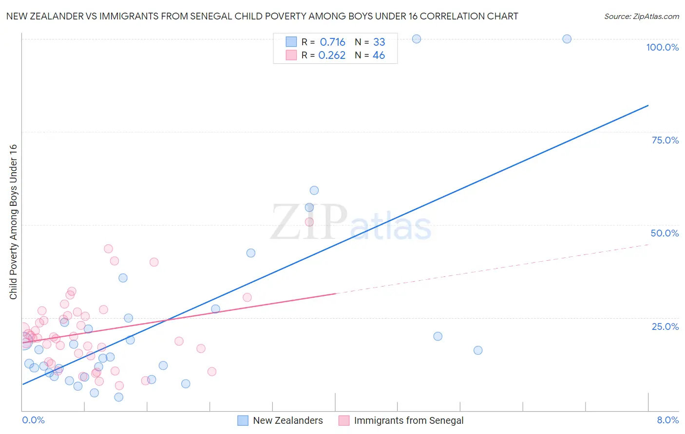 New Zealander vs Immigrants from Senegal Child Poverty Among Boys Under 16