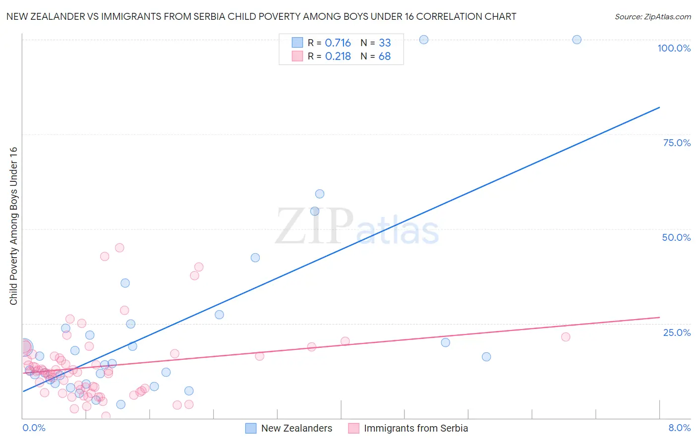 New Zealander vs Immigrants from Serbia Child Poverty Among Boys Under 16