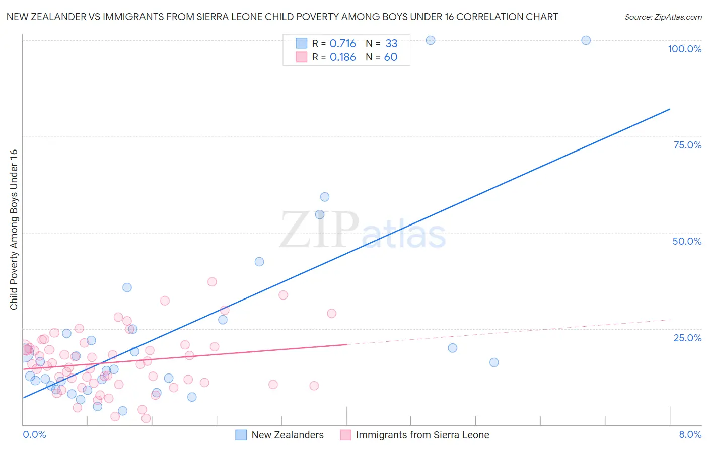 New Zealander vs Immigrants from Sierra Leone Child Poverty Among Boys Under 16