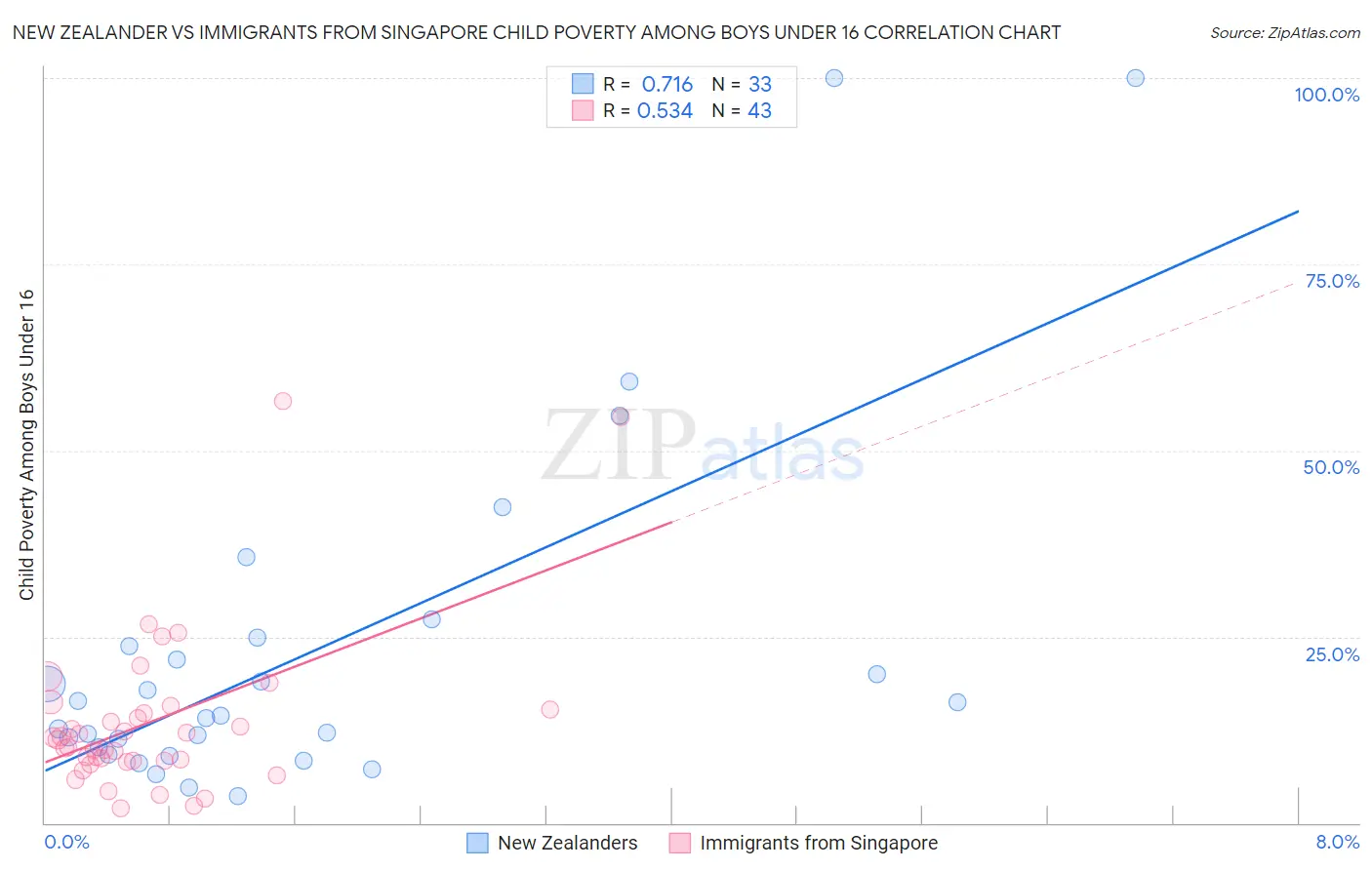 New Zealander vs Immigrants from Singapore Child Poverty Among Boys Under 16