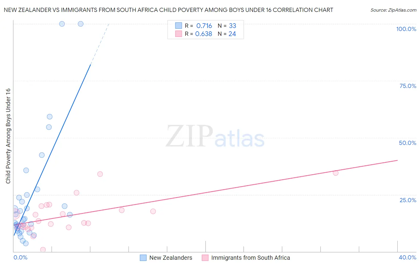 New Zealander vs Immigrants from South Africa Child Poverty Among Boys Under 16