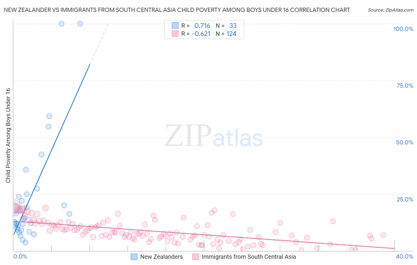 New Zealander vs Immigrants from South Central Asia Child Poverty Among Boys Under 16