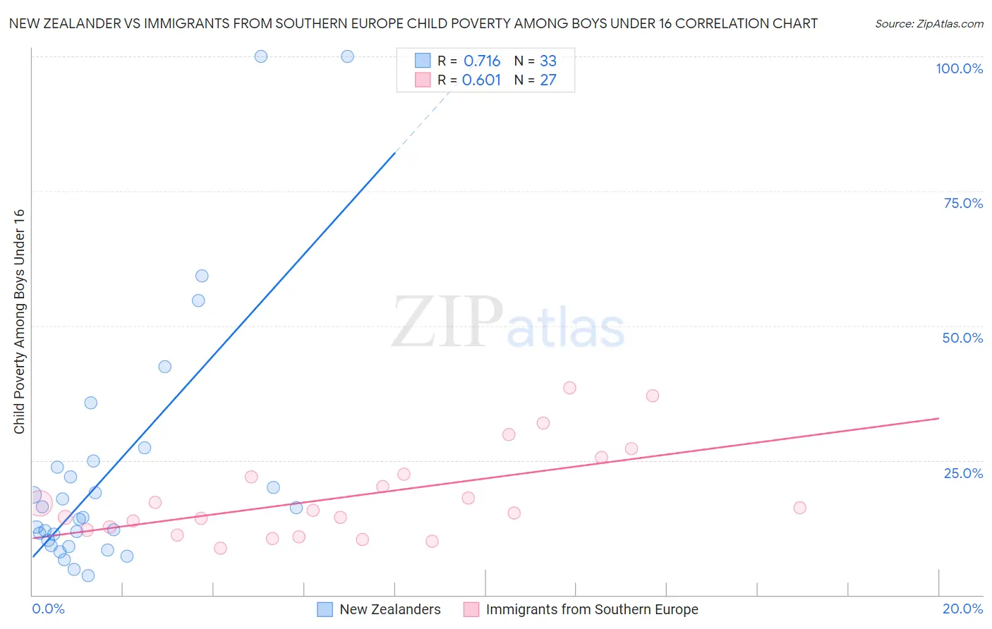 New Zealander vs Immigrants from Southern Europe Child Poverty Among Boys Under 16