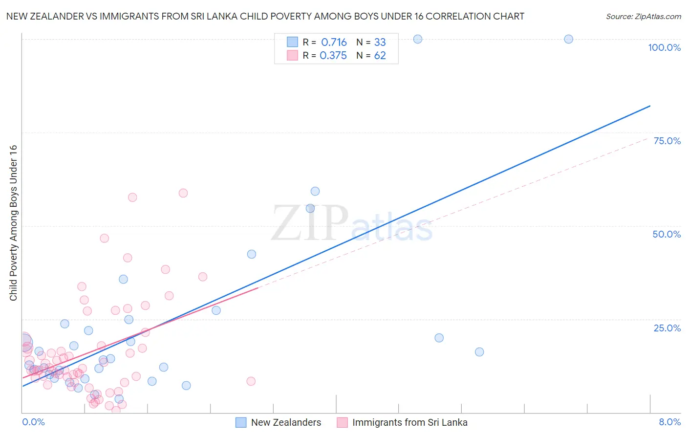 New Zealander vs Immigrants from Sri Lanka Child Poverty Among Boys Under 16