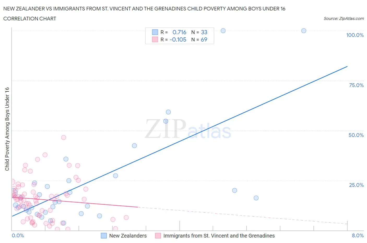 New Zealander vs Immigrants from St. Vincent and the Grenadines Child Poverty Among Boys Under 16