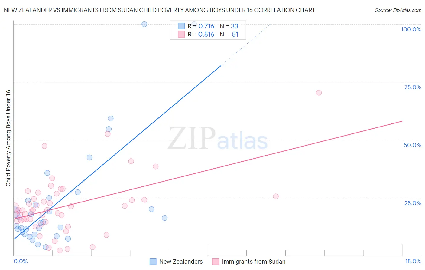 New Zealander vs Immigrants from Sudan Child Poverty Among Boys Under 16