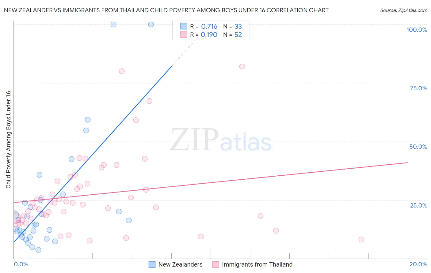 New Zealander vs Immigrants from Thailand Child Poverty Among Boys Under 16