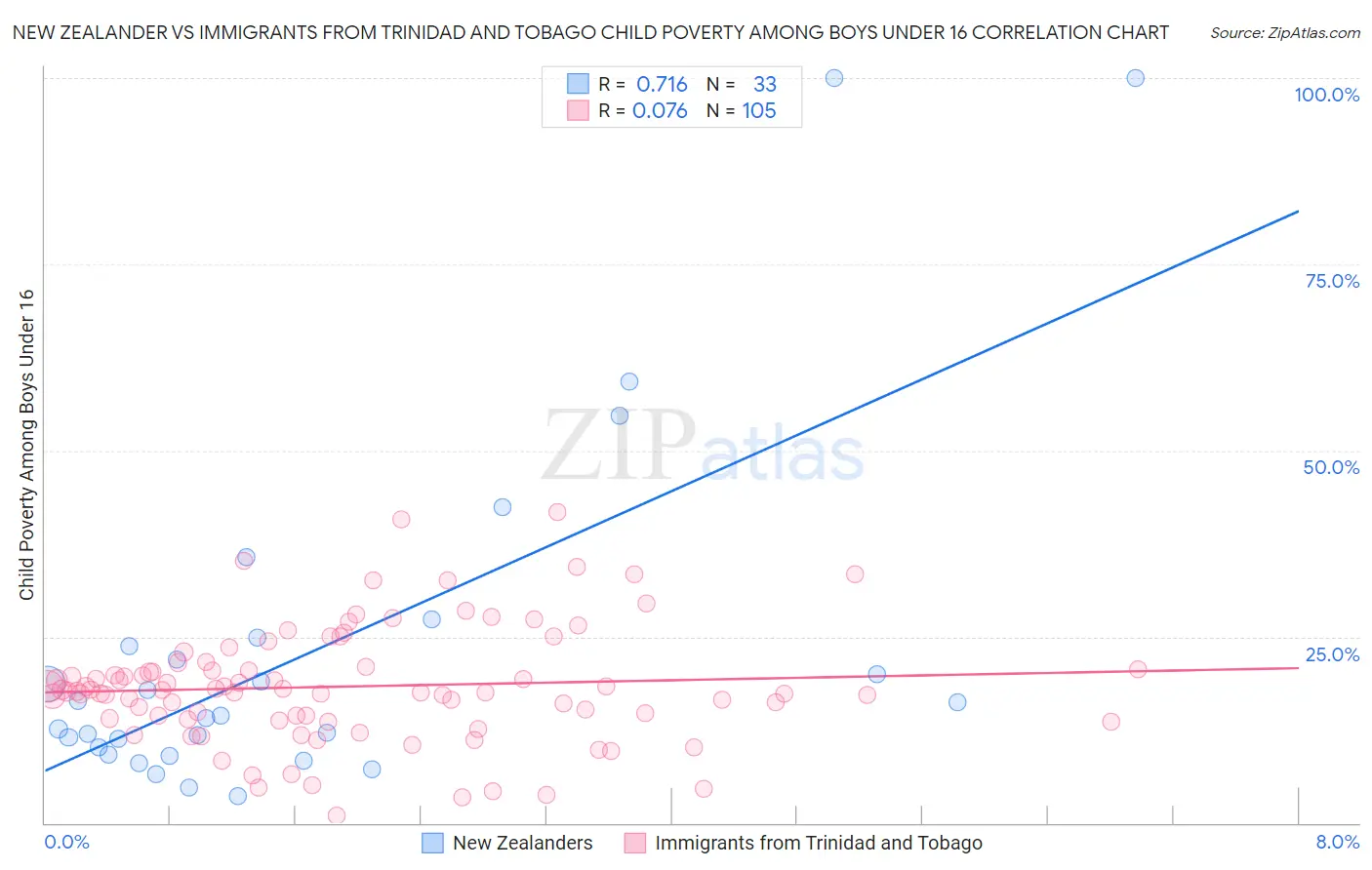 New Zealander vs Immigrants from Trinidad and Tobago Child Poverty Among Boys Under 16