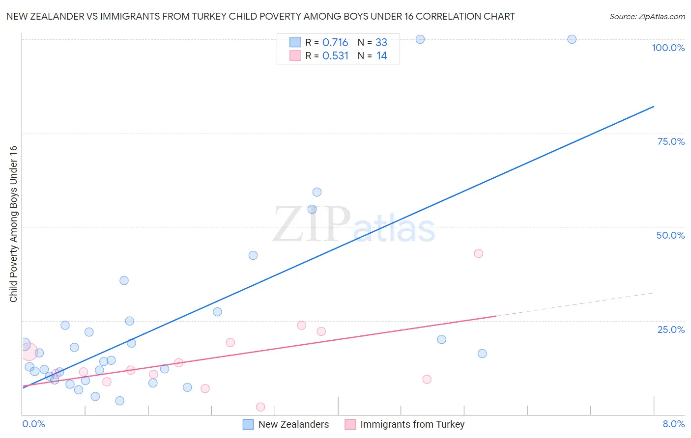 New Zealander vs Immigrants from Turkey Child Poverty Among Boys Under 16