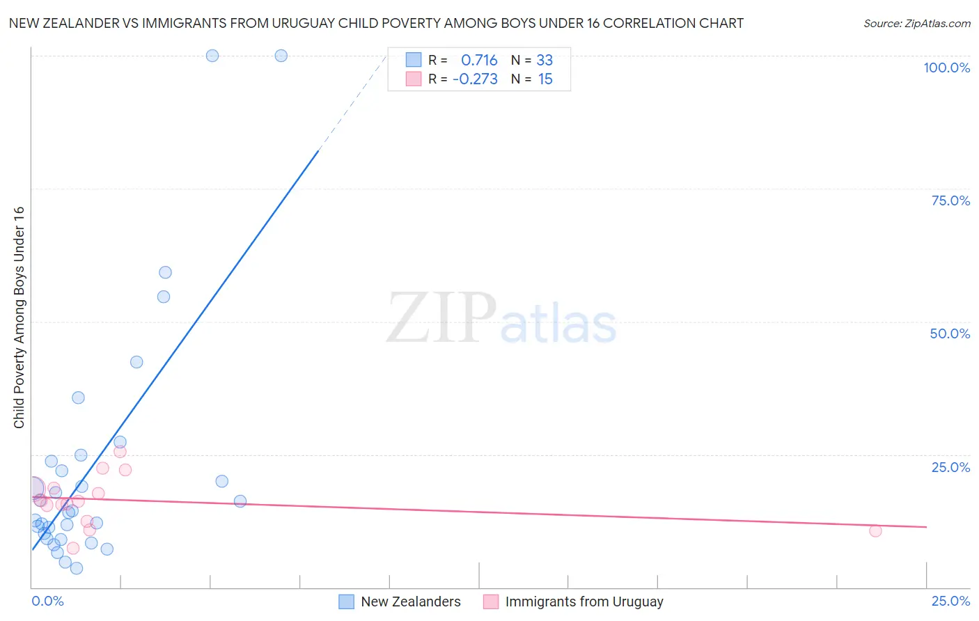 New Zealander vs Immigrants from Uruguay Child Poverty Among Boys Under 16