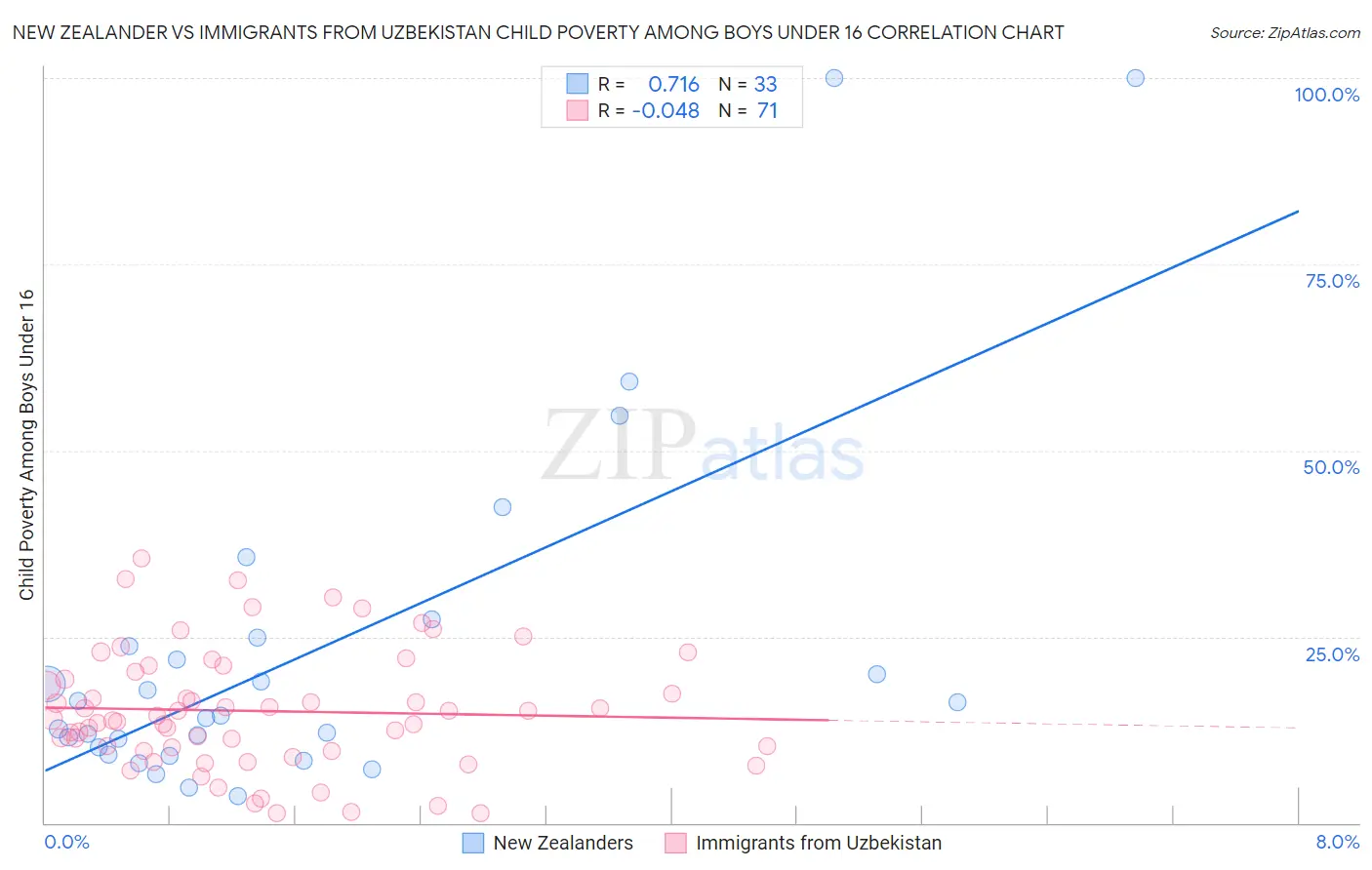 New Zealander vs Immigrants from Uzbekistan Child Poverty Among Boys Under 16
