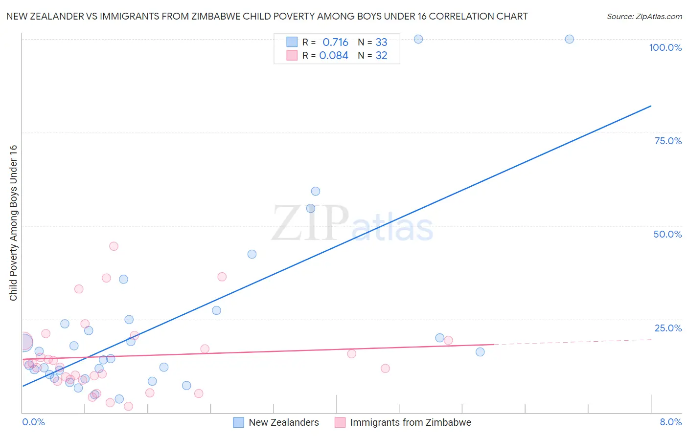 New Zealander vs Immigrants from Zimbabwe Child Poverty Among Boys Under 16