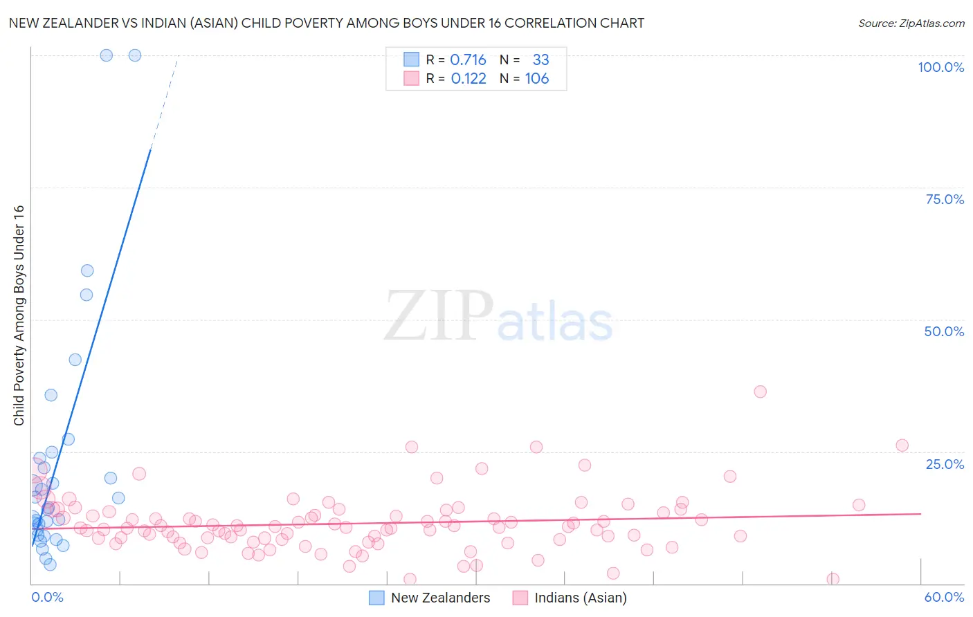 New Zealander vs Indian (Asian) Child Poverty Among Boys Under 16