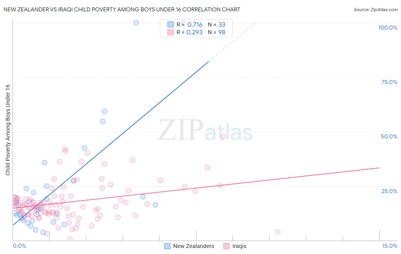 New Zealander vs Iraqi Child Poverty Among Boys Under 16