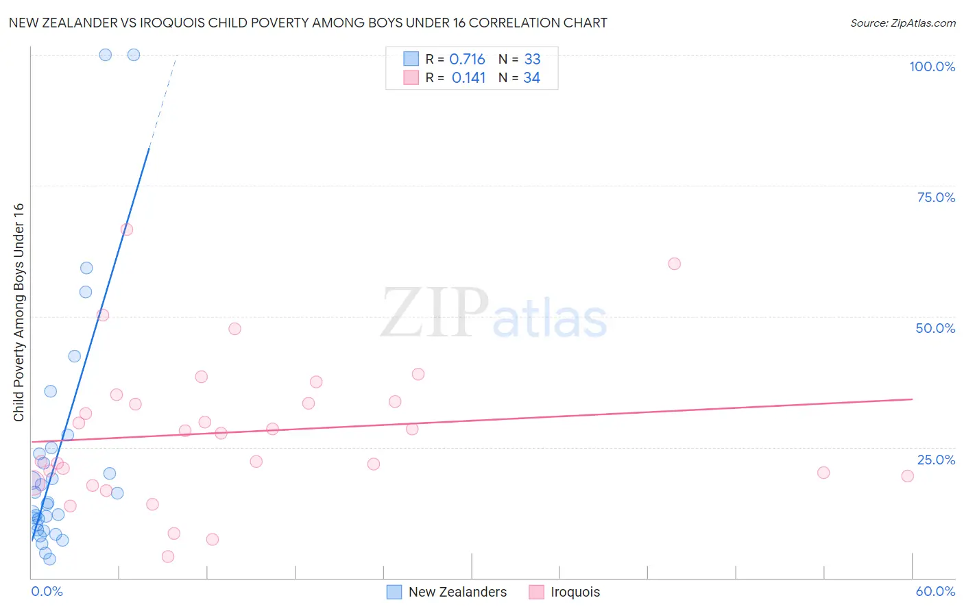 New Zealander vs Iroquois Child Poverty Among Boys Under 16