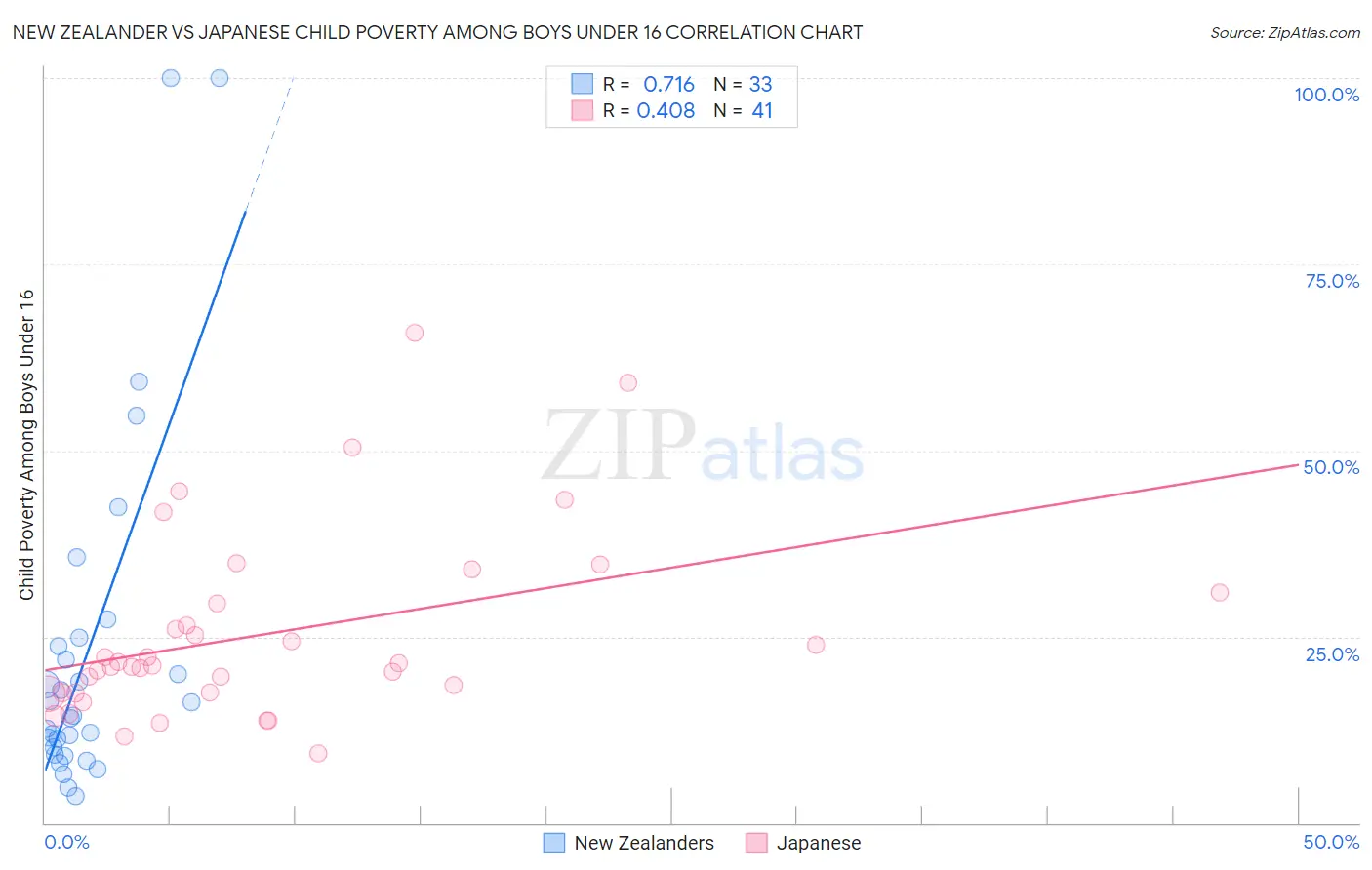 New Zealander vs Japanese Child Poverty Among Boys Under 16