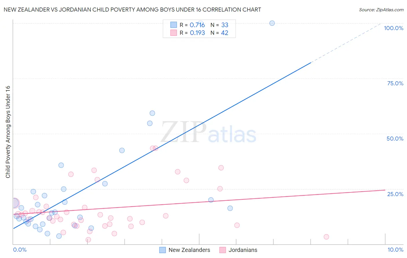 New Zealander vs Jordanian Child Poverty Among Boys Under 16
