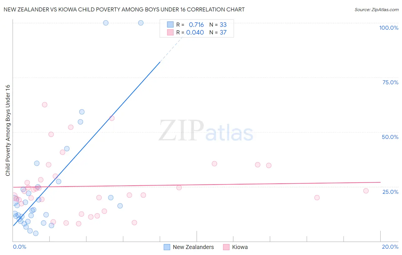 New Zealander vs Kiowa Child Poverty Among Boys Under 16
