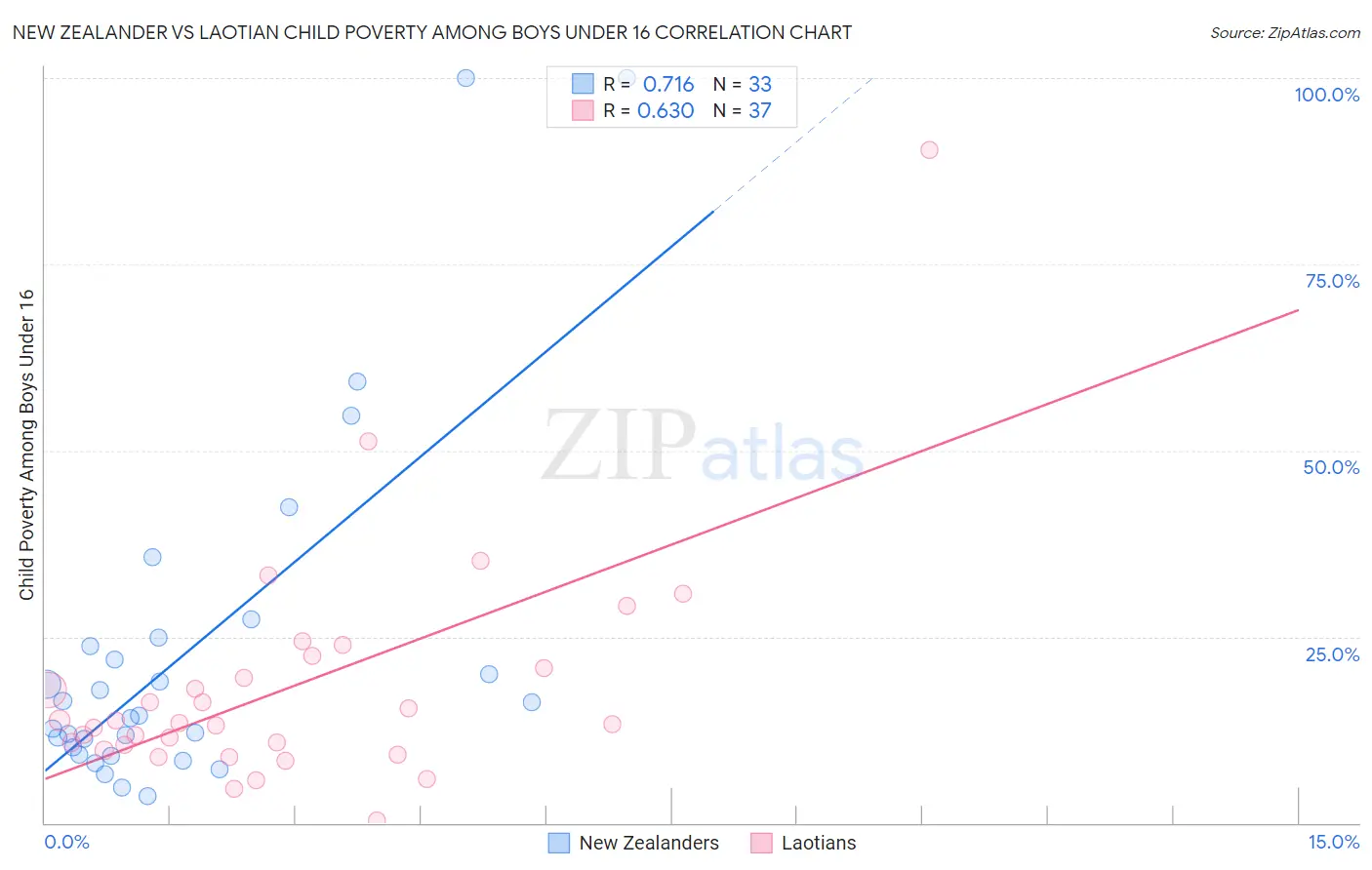 New Zealander vs Laotian Child Poverty Among Boys Under 16